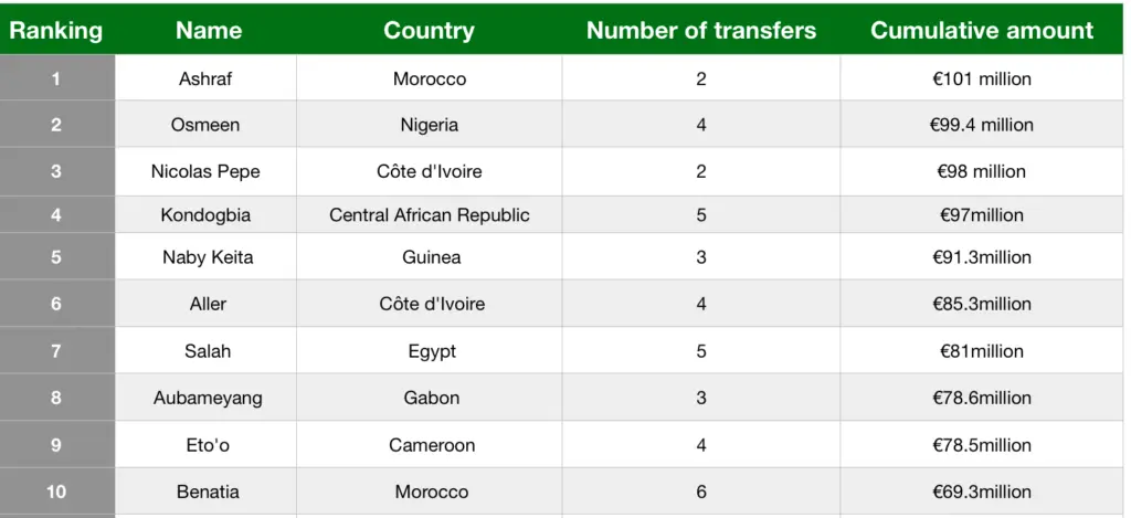 top 10 most expensive African players