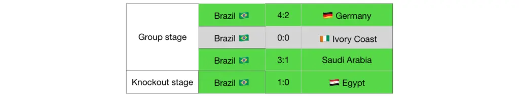Brazil record