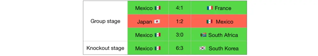 Mexico record